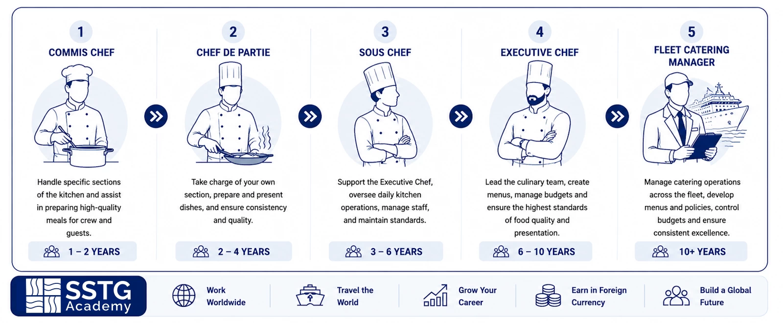 The Chef Career Path Training Package