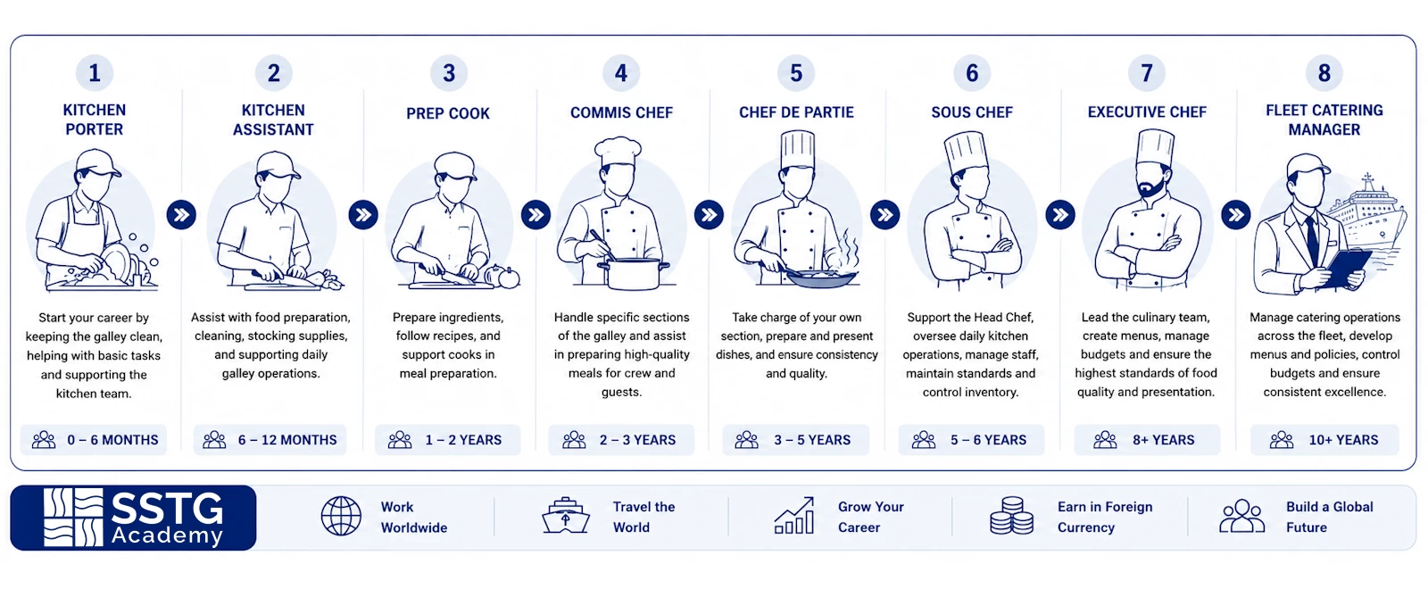 The cooks career pathway