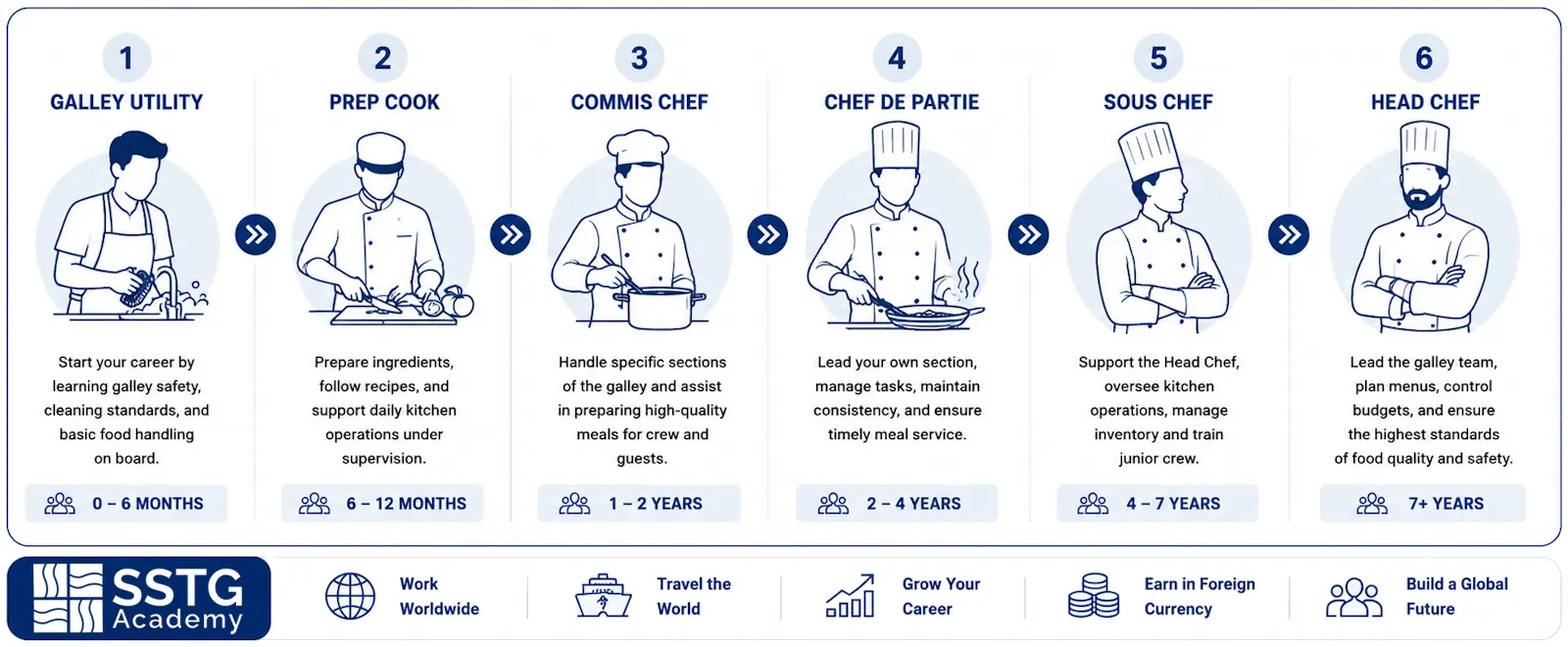 SSTG Academy Cruise Galley Starter Package