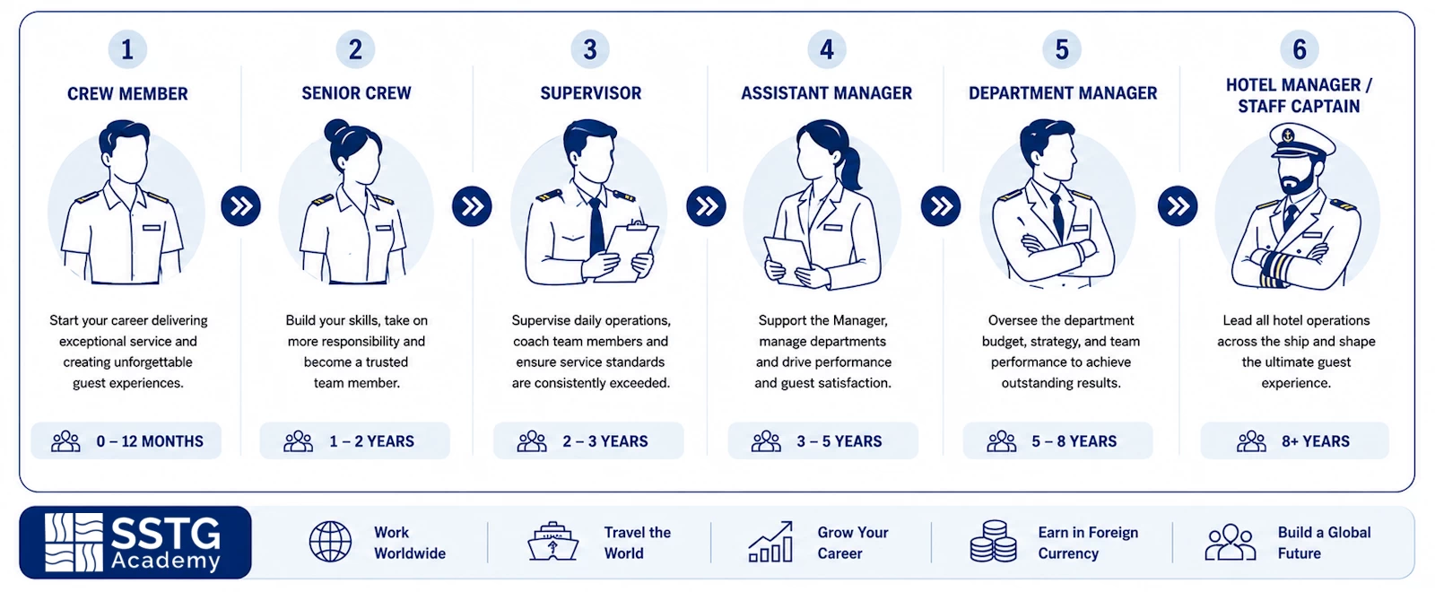This is a possible Cruise Ship Career Path