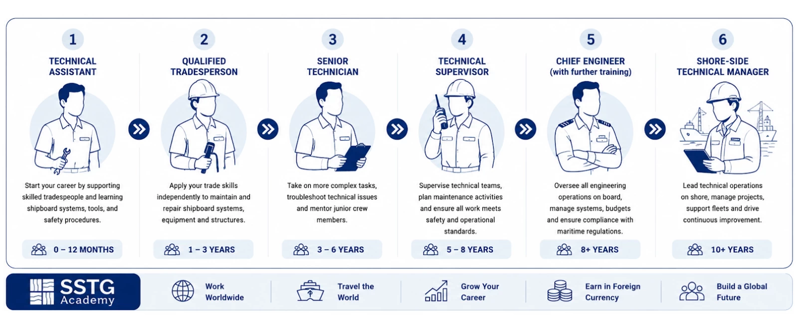 SSTG Academy - Cruise Technical Trades Ready Career Path Training