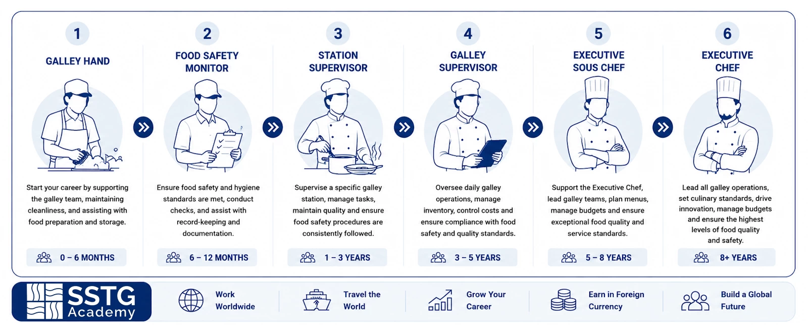 Career Ladder - Galley Operations and Food Safety at sea.