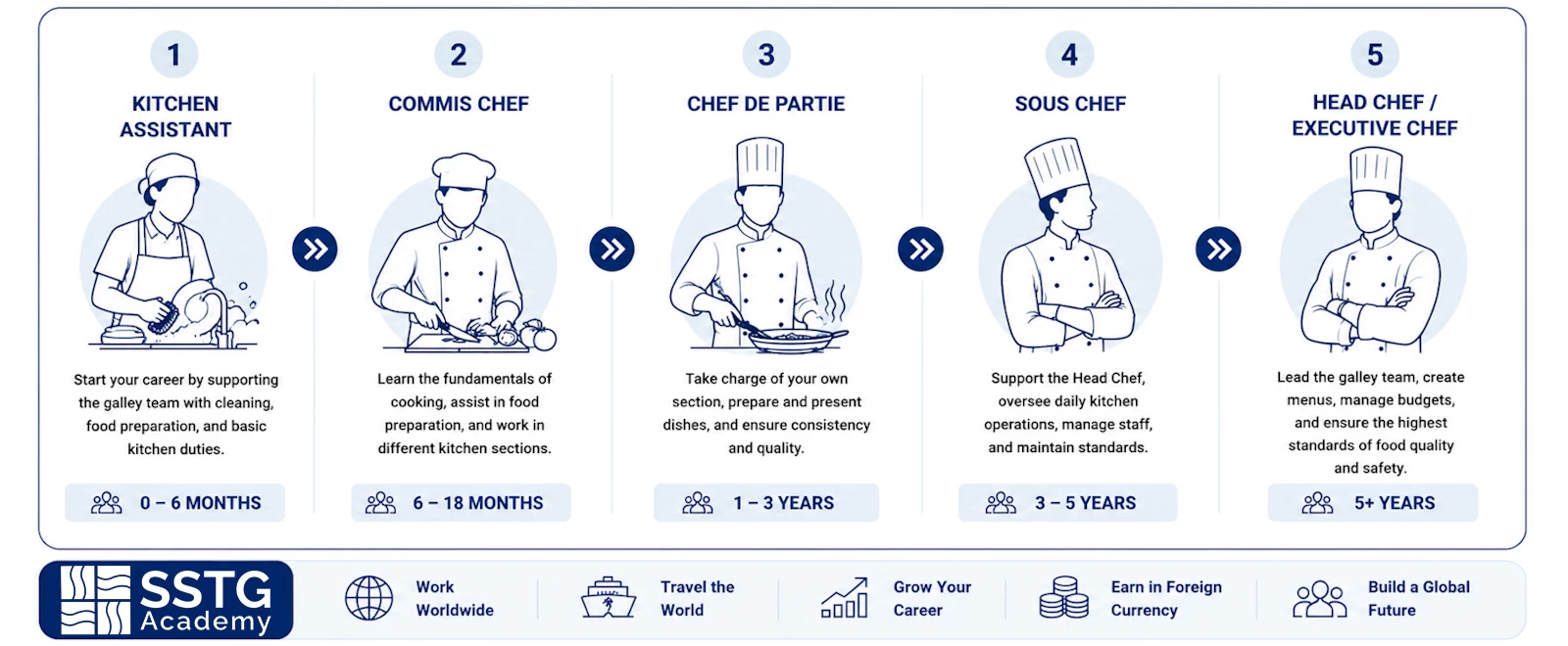 The Galley Starter Career Ladder