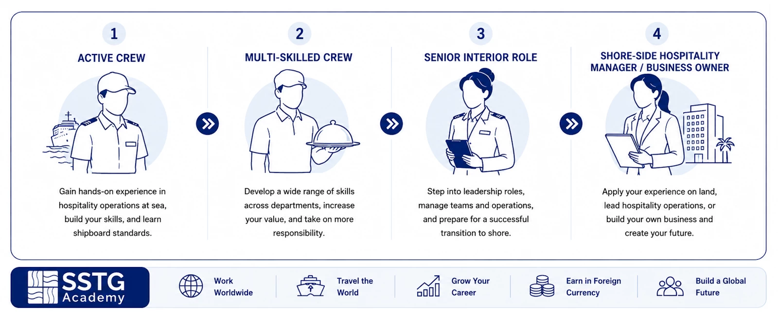 The Sea to Shore or Shore to Sea Upskilling Package