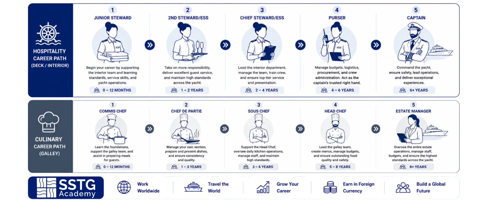 Superyacht career paths for deck and galley professionals